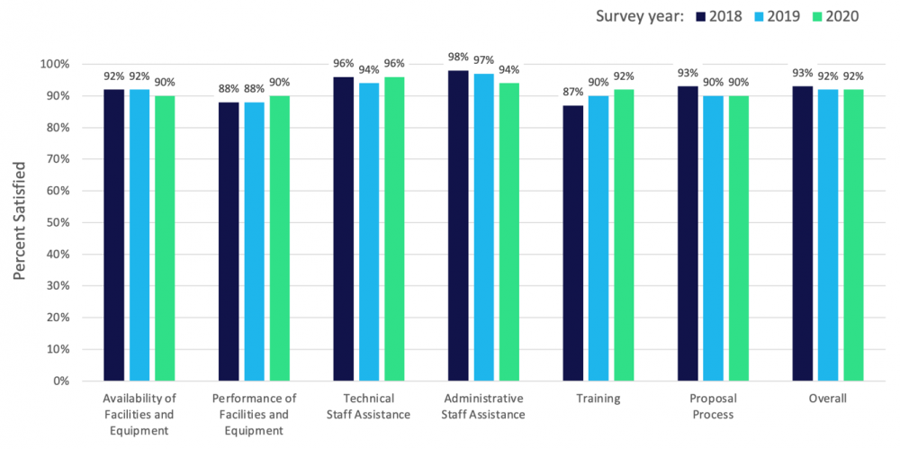 Graph of user survey results from fiscal year 2020