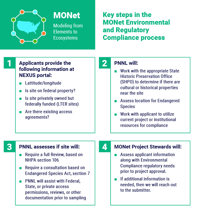 MONet Environmental Regulatory Workflow: Key steps in the MONet Environmental and Regulatory Compliance process