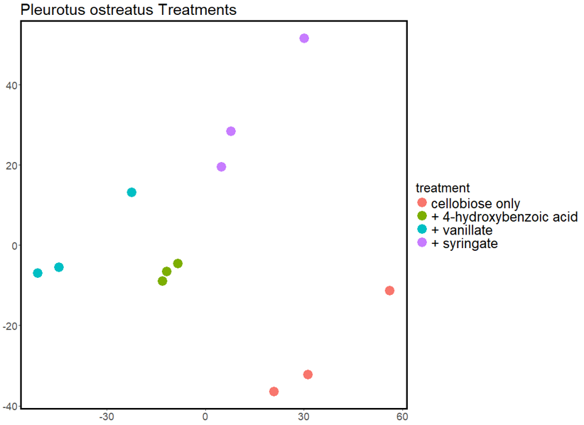 white-rot fungi (cluster analysis on sample behavior and heatmap on the pathway enrichment