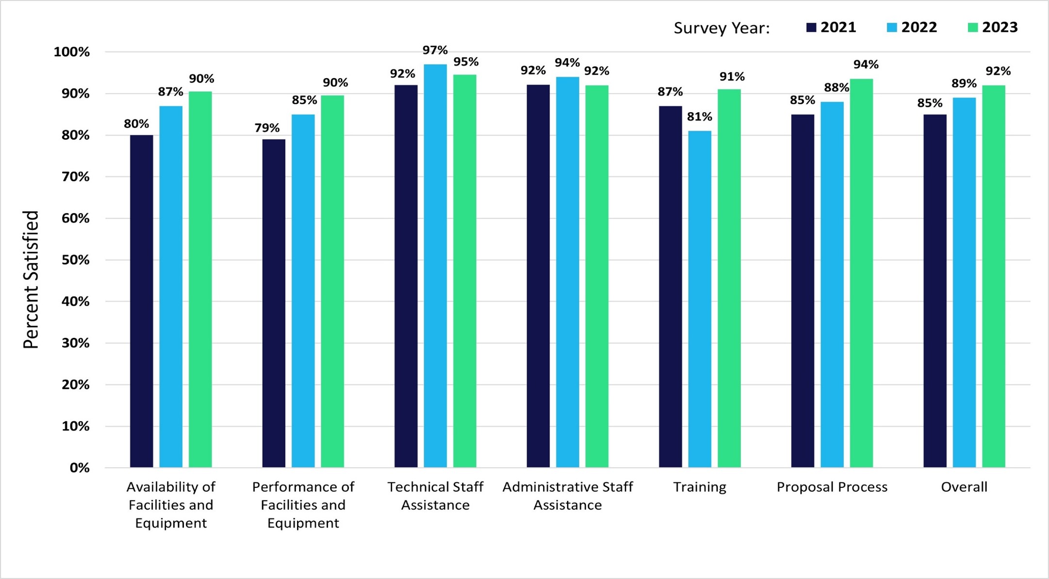 EMSL User Survey Satisfaction Results