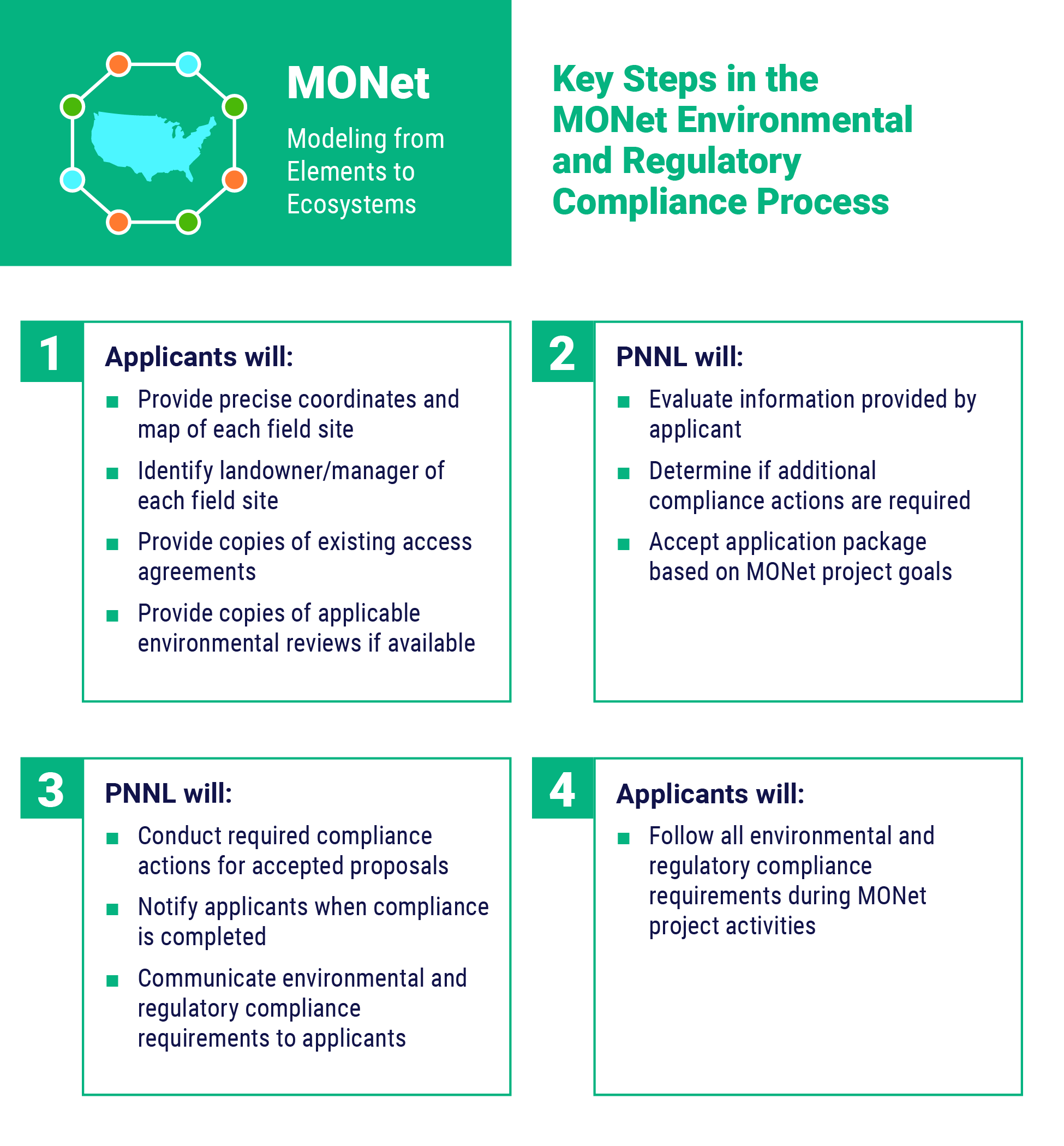 Key Steps to the MONet Environmental and Regulatory Compliance Process