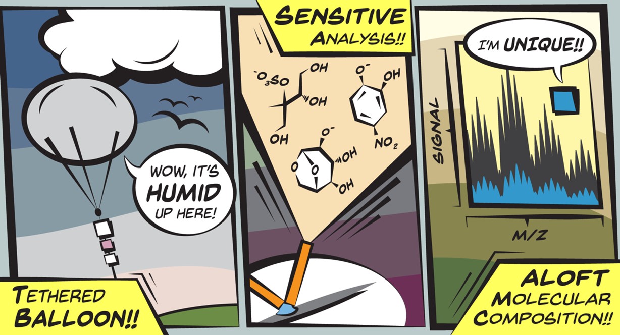 A three-panel comic depicting a tethered balloon conducting scientific analysis. In the first panel, the balloon exclaims about the humidity. The second panel features scientific diagrams labeled "Sensitive Analysis." The third panel shows a graph with the text "I'm unique!" and "Aloft Molecular Composition.