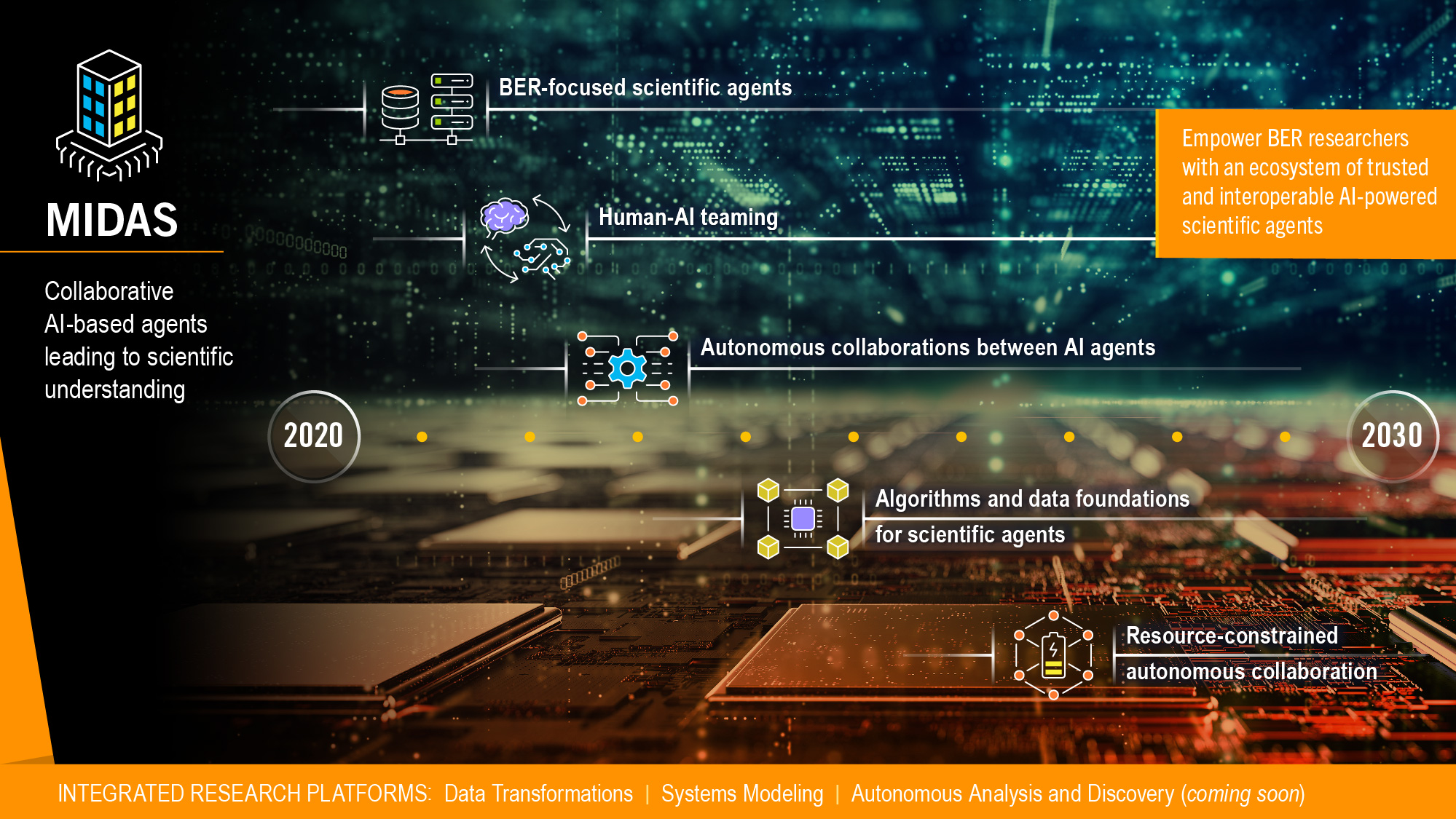MIDAS Roadmap