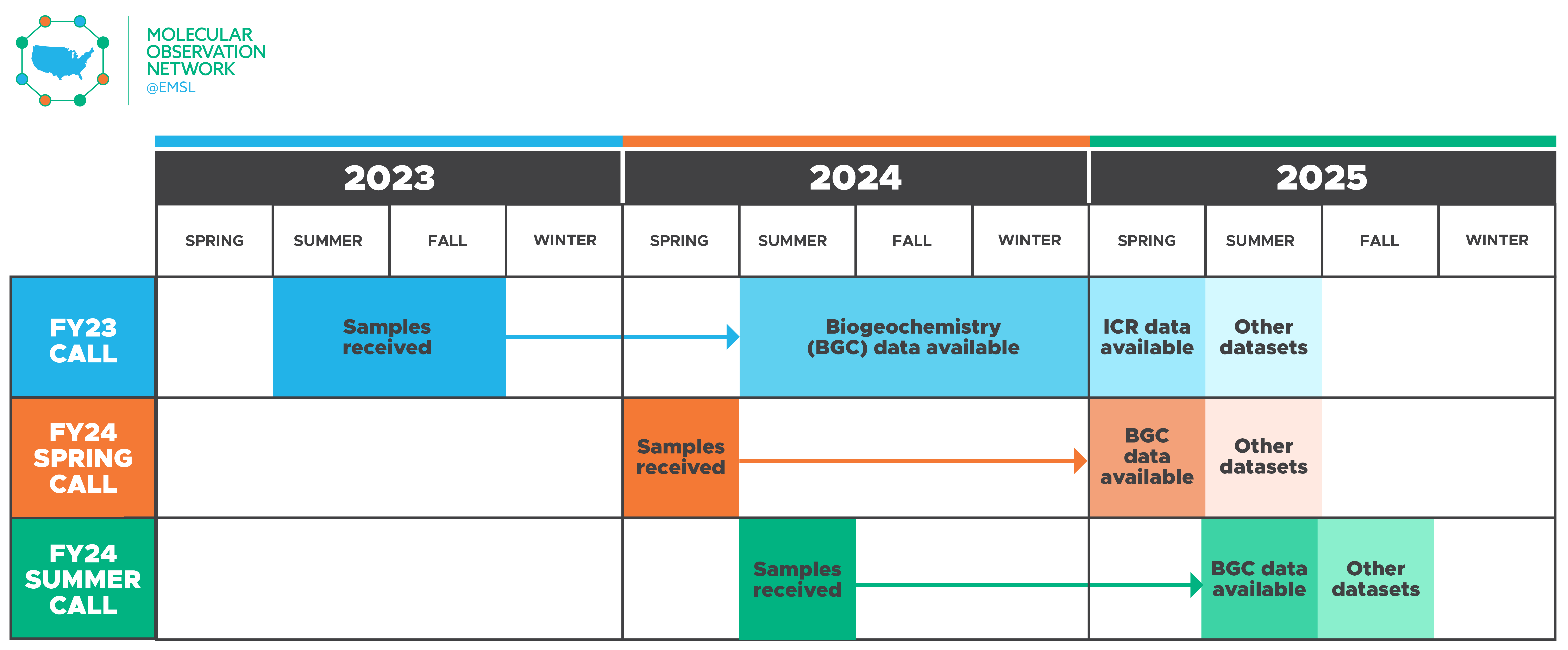 MONet data schedule