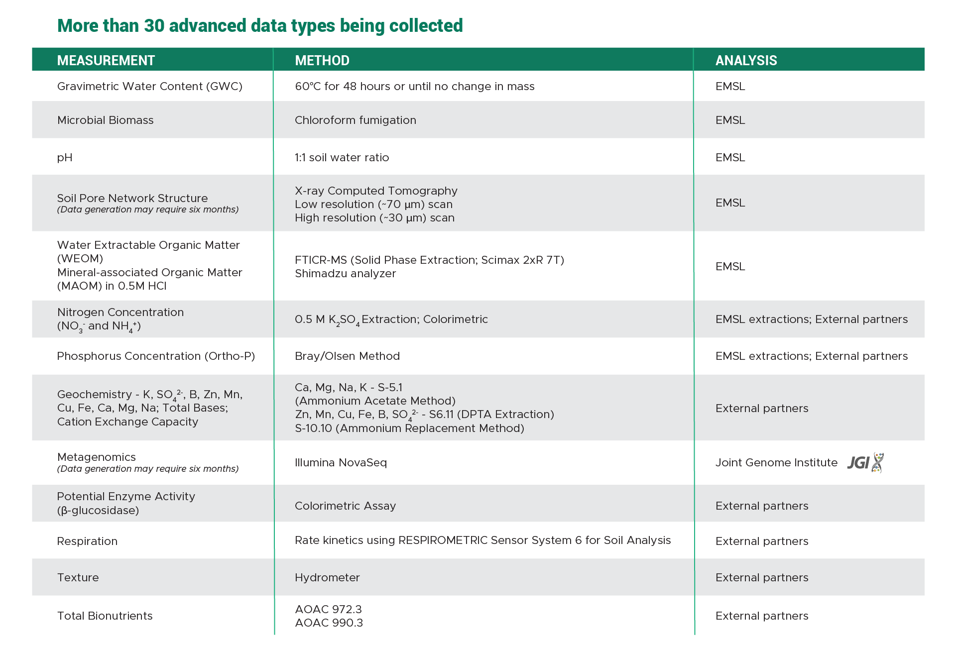 Types of data being collected by the Molecular Observation Network