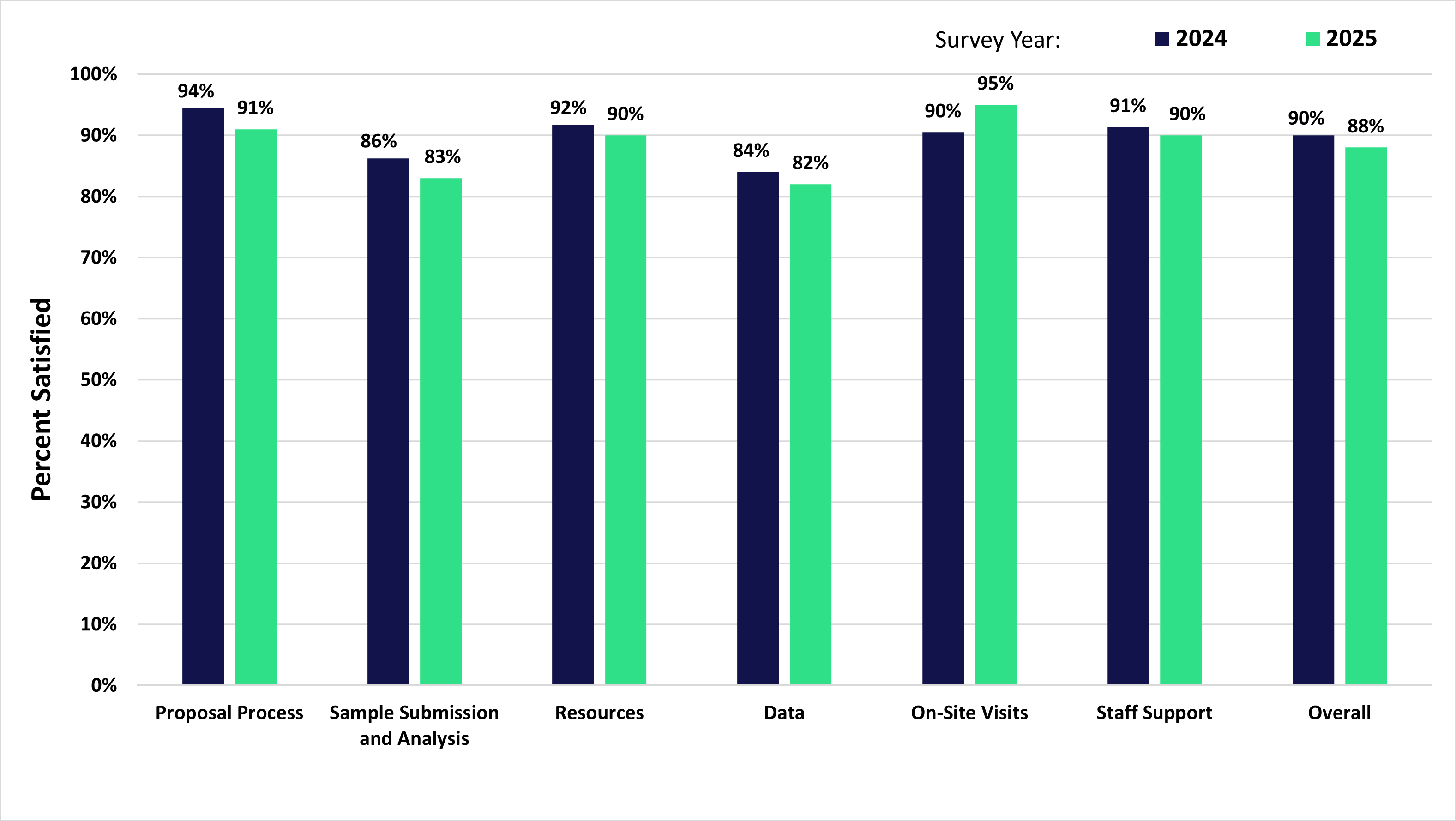 Bar chart illustrating the EMSL User Survey Results from fiscal years 2024 and 2025. The overall satisfaction score for 2025 is 88 percent.