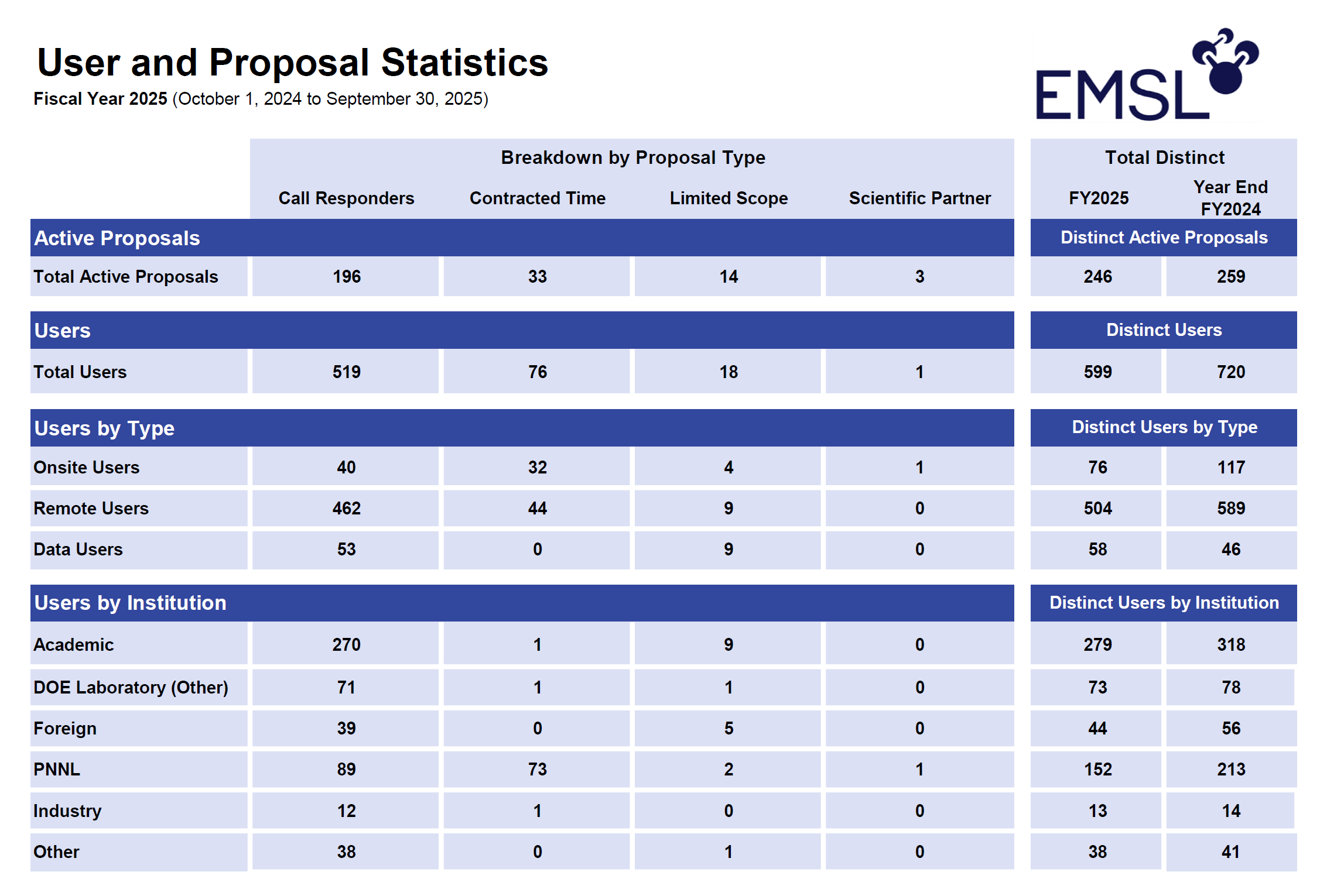 Graphic listing EMSL user and proposal statistics from FY25.