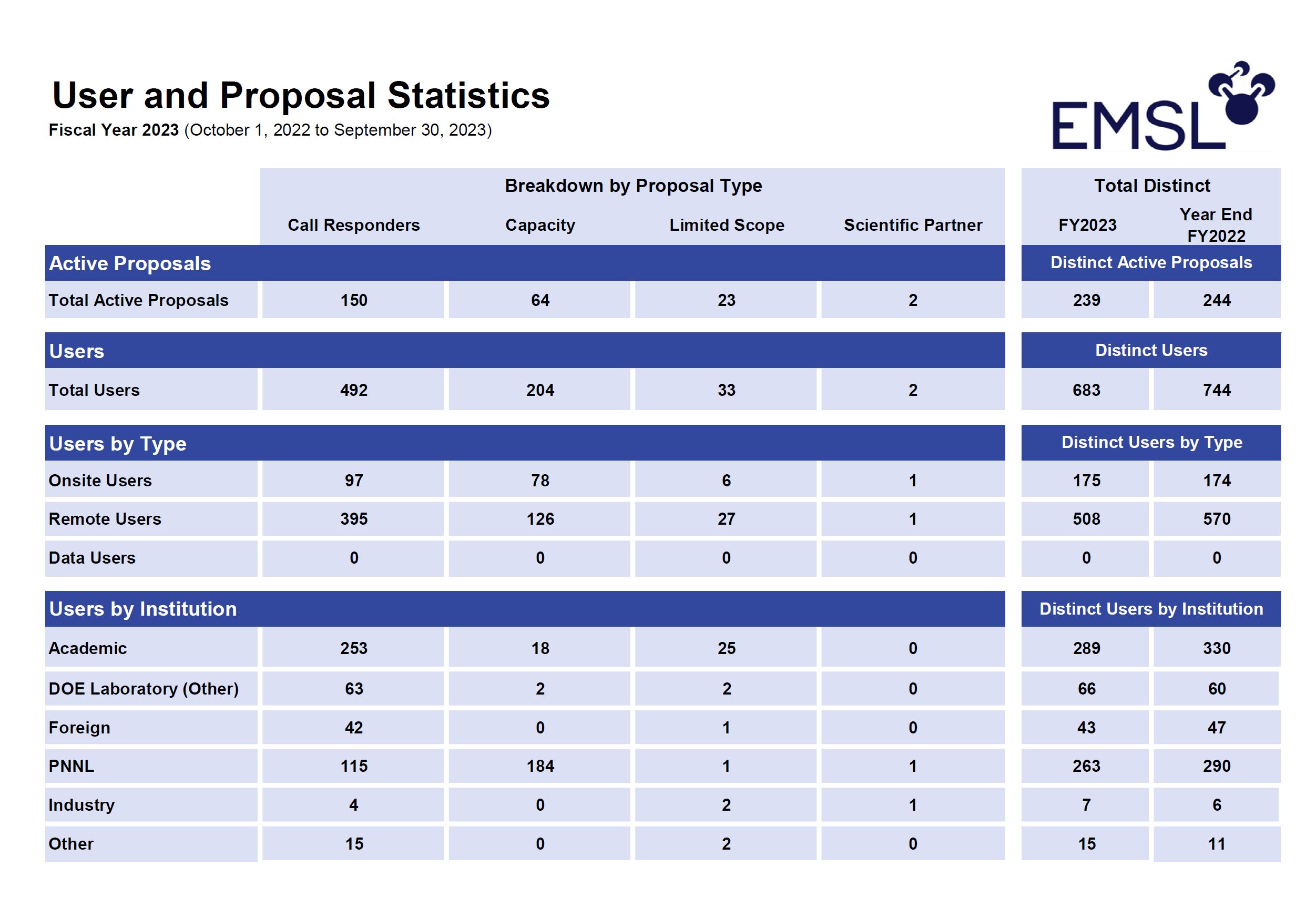 User and Proposal Statistics