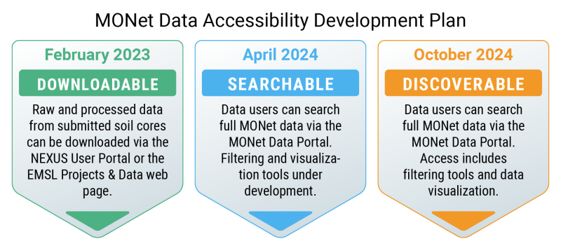 MONet Data Accessibility Development Plan February 2023 to October 2024