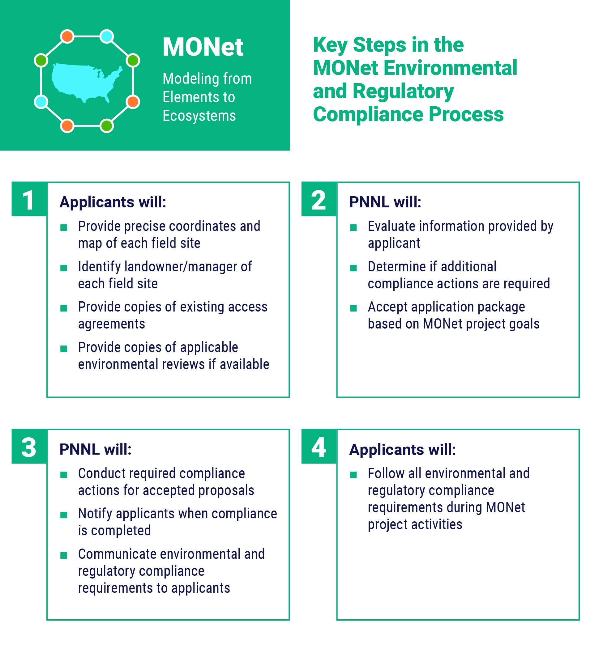 MONet Environmental Regulatory Workflow: Key steps in the MONet Environmental and Regulatory Compliance process