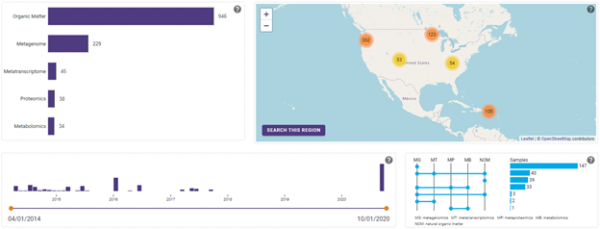 graphic with bluish purple bar graphs and a map of the United States. The NMDC Data Portal brings together metagenome, metatranscriptome, proteomics, metabolomics, and organic matter data in one place.